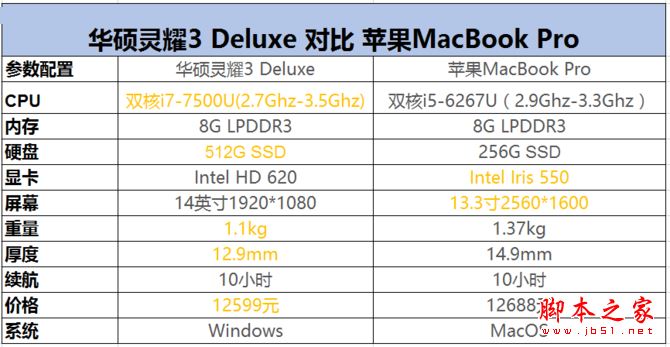 华硕灵耀3 Deluxe全面对比苹果MBP: 华硕灵耀3 Deluxe能否完胜MacBook Pro