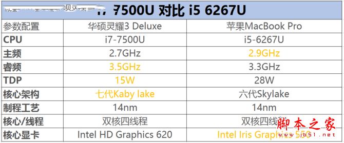 华硕灵耀3 Deluxe全面对比苹果MBP: 华硕灵耀3 Deluxe能否完胜MacBook Pro