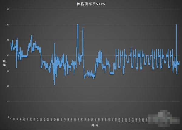 GTA 5最高画质下的帧数变化