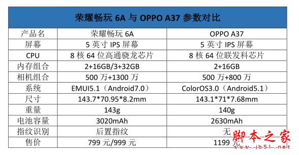 荣耀畅玩6A和OPPO A37哪个值得买？荣耀畅玩6A和OPPO A37全面区别对比评测