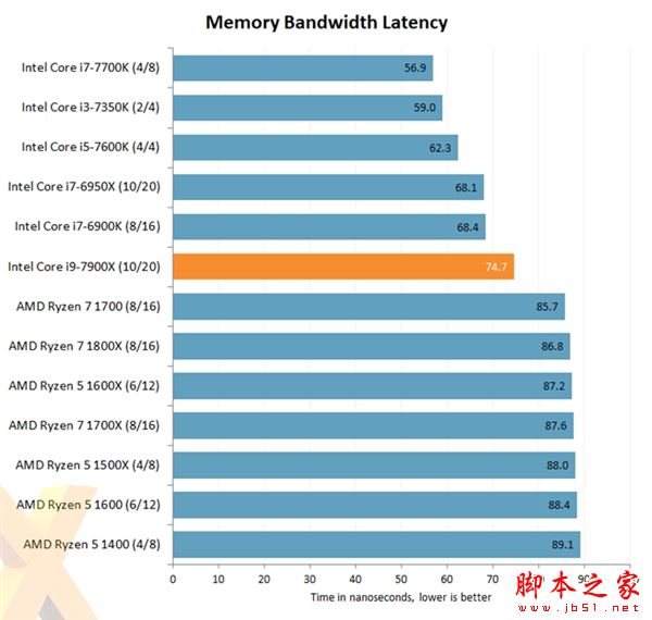 Intel Core i9-7900X评测出炉：优秀性能 低性价比