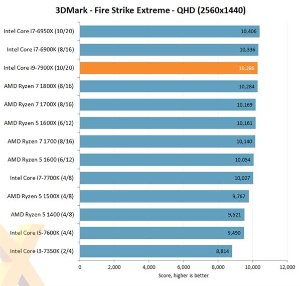 Intel Core i9-7900X评测出炉：优秀性能 低性价比