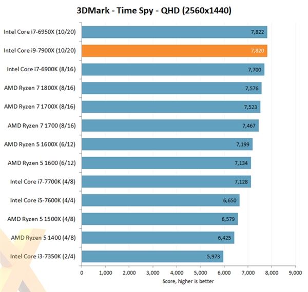 Intel Core i9-7900X评测出炉：优秀性能 低性价比