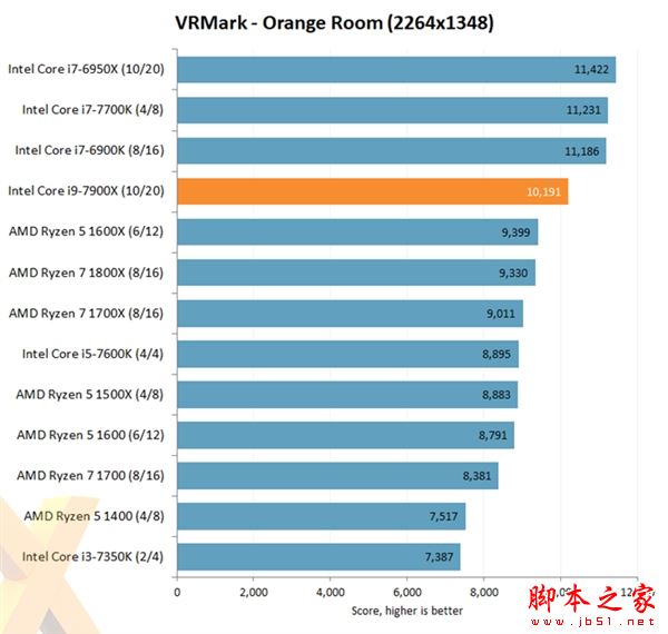 Intel Core i9-7900X评测出炉：优秀性能 低性价比