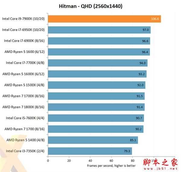 Intel Core i9-7900X评测出炉：优秀性能 低性价比