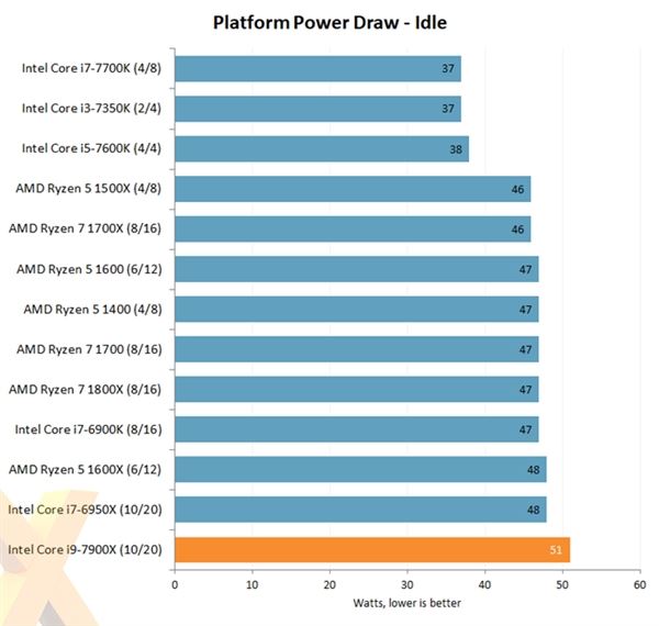 Intel Core i9-7900X评测出炉：优秀性能 低性价比