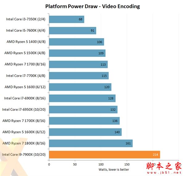 Intel Core i9-7900X评测出炉：优秀性能 低性价比