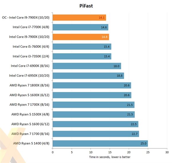 Intel Core i9-7900X评测出炉：优秀性能 低性价比