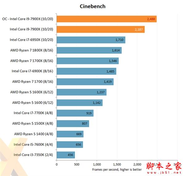 Intel Core i9-7900X评测出炉：优秀性能 低性价比