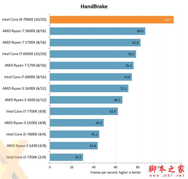 Intel Core i9-7900X评测出炉：优秀性能 低性价比