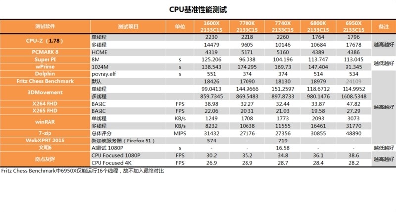 酷睿i7-7740X怎么样 i7-7740X最详细评测