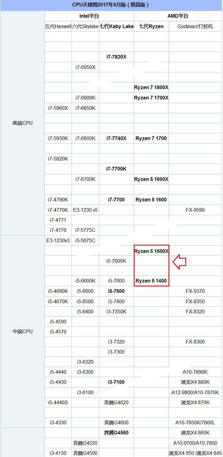 R5 1400和R5 1500X哪个好？R5 1500X和1400的区别