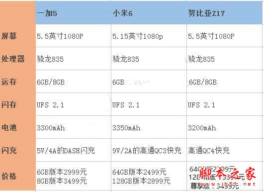 一加5和小米6/努比亚Z17哪个更值得入手？一加5和小米6/努比亚Z17区别对比评测