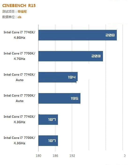 i7 7700K和i7 7740X哪个好？i7-7740X与7700K的区别