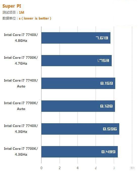 i7 7700K和i7 7740X哪个好？i7-7740X与7700K的区别