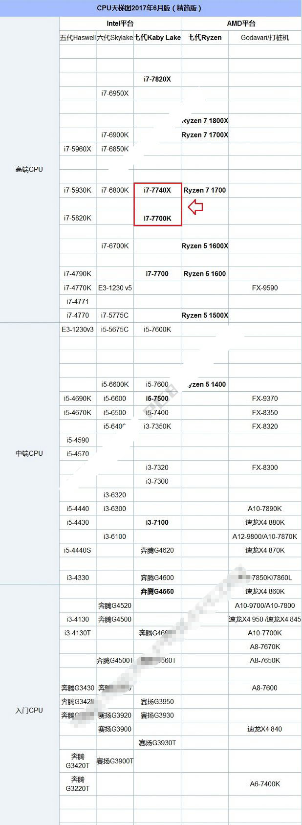 i7 7700K和i7 7740X哪个好？i7-7740X与7700K的区别