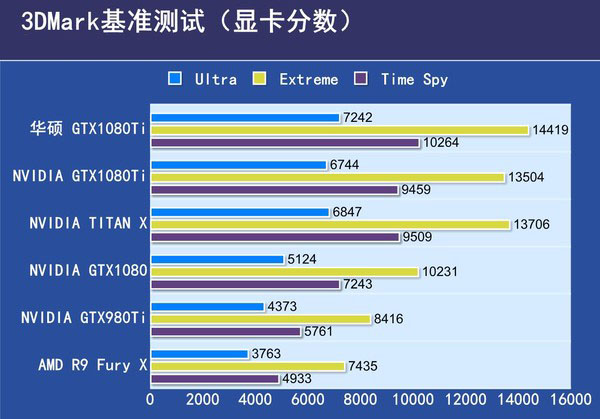 华硕GTX1080Ti海神评测