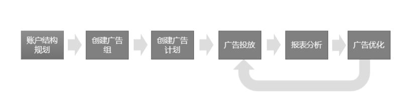 今日头条广告如何投放？今日头条广告后台操作说明