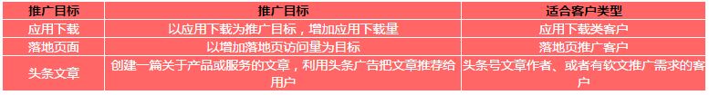 今日头条广告如何投放？今日头条广告后台操作说明