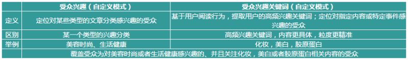 今日头条广告如何投放？今日头条广告后台操作说明