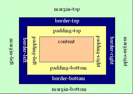 CSS中margin和padding的区别浅析