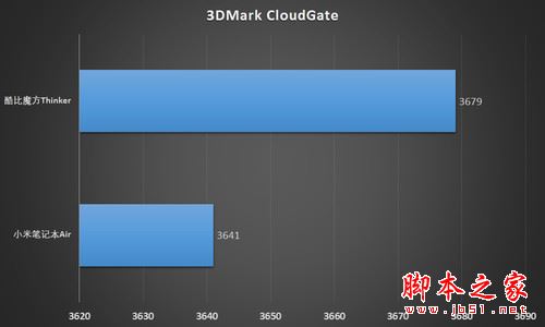 3DMark中CloudGate模式测试分数