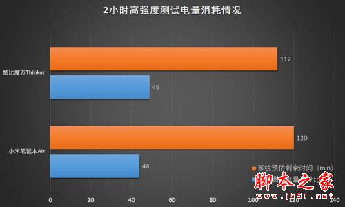 2小时高强度测试耗电量对比