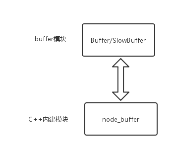 深入理解Node中的buffer模块