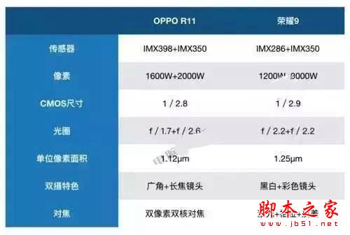 OPPOR11和荣耀9哪个值得买？华为荣耀9和OPPOR11区别点评测汇总