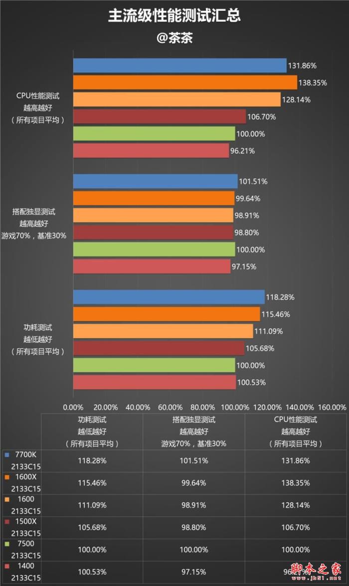 今年装机该选谁？六款中高端CPU混战：AMD全方位压制Intel