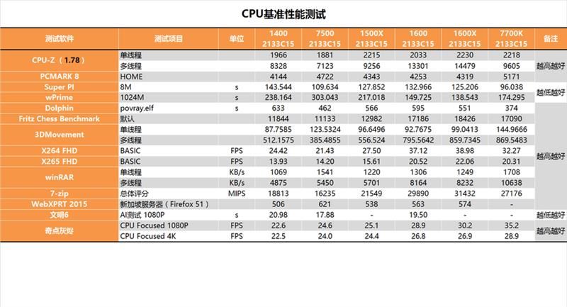 今年装机该选谁？六款中高端CPU混战：AMD全方位压制Intel