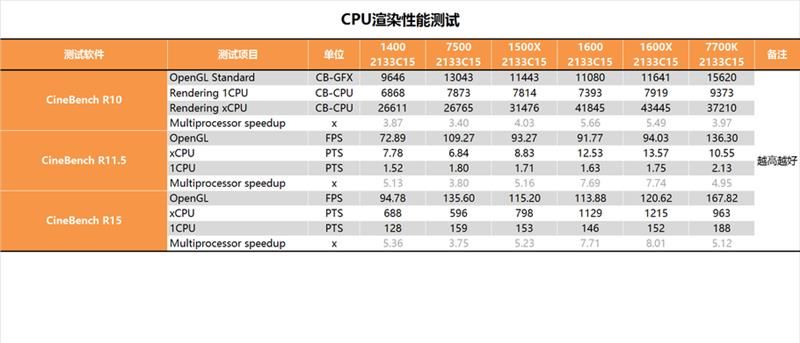 今年装机该选谁？六款中高端CPU混战：AMD全方位压制Intel