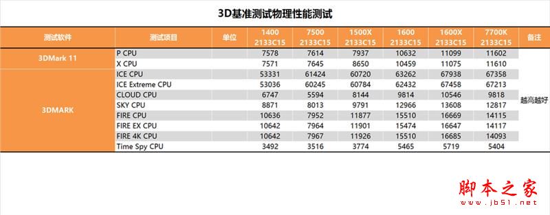 今年装机该选谁？六款中高端CPU混战：AMD全方位压制Intel