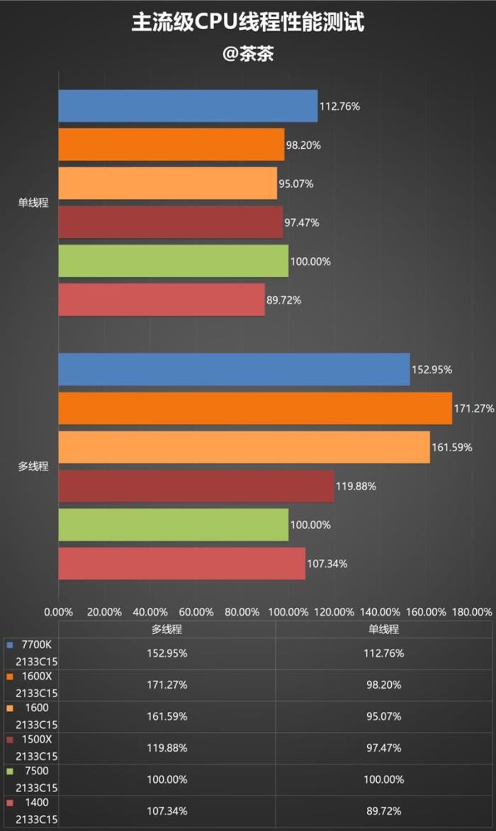 今年装机该选谁？六款中高端CPU混战：AMD全方位压制Intel