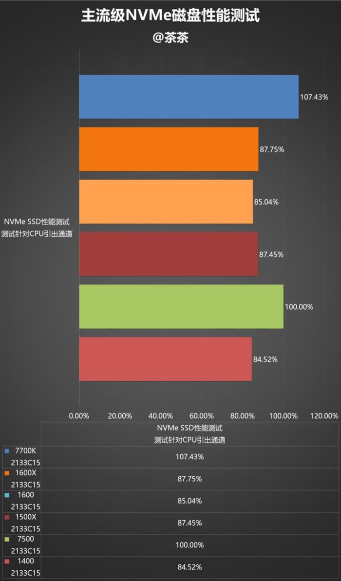 今年装机该选谁？六款中高端CPU混战：AMD全方位压制Intel