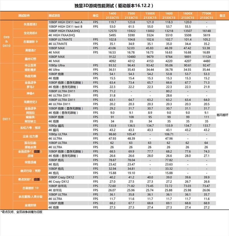 今年装机该选谁？六款中高端CPU混战：AMD全方位压制Intel