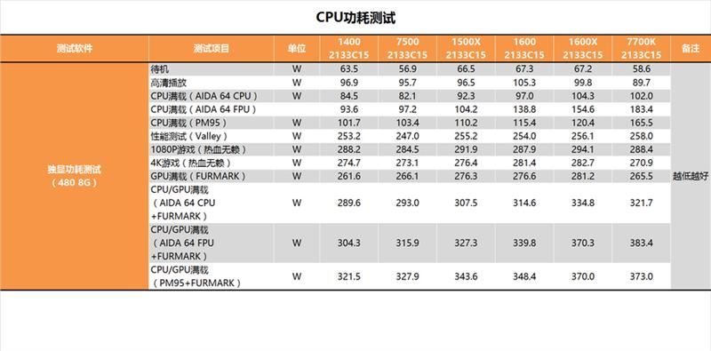 今年装机该选谁？六款中高端CPU混战：AMD全方位压制Intel