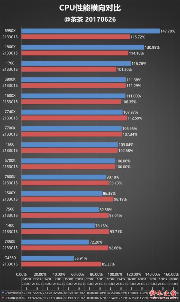 今年装机该选谁？六款中高端CPU混战：AMD全方位压制Intel