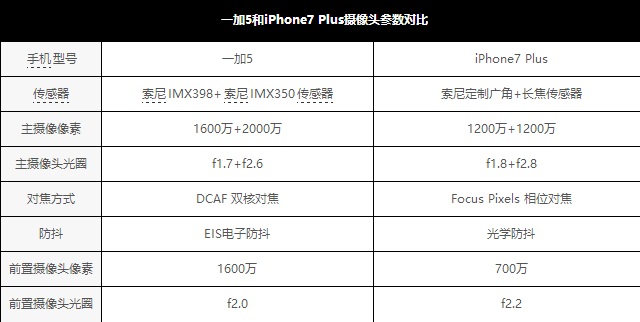 一加5和iPhone7 Plus拍照哪个好？双摄样张实拍对比