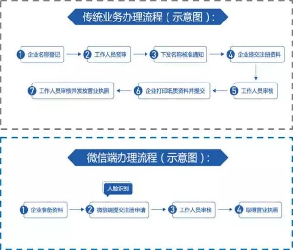 电子营业执照怎么申请? 电子营业执照申请办理流程