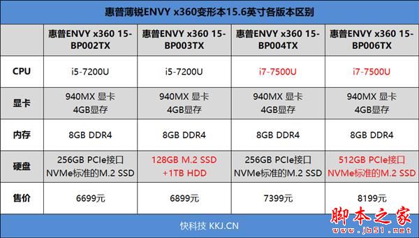 7代酷睿+4G显存！惠普薄锐ENVY x360变形本评测：一秒变平板