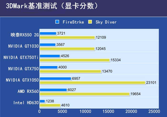 映泰 RX550 2GB 海外版评测