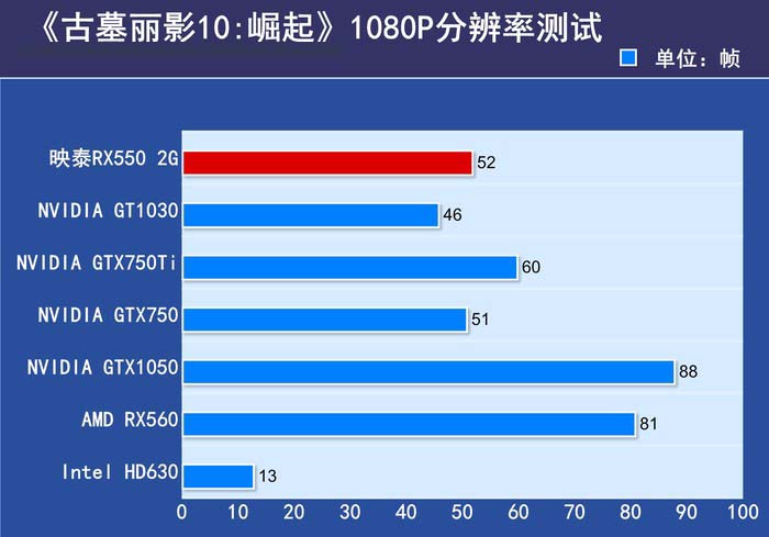 映泰 RX550 2GB 海外版评测