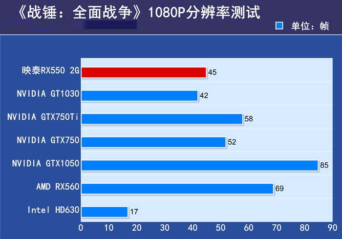 映泰 RX550 2GB 海外版评测