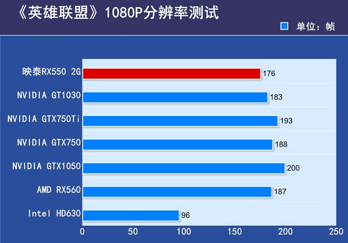 映泰 RX550 2GB 海外版评测
