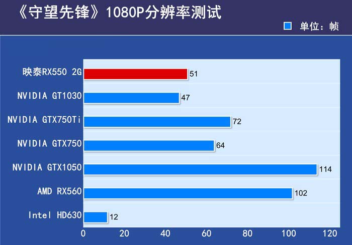 映泰 RX550 2GB 海外版评测