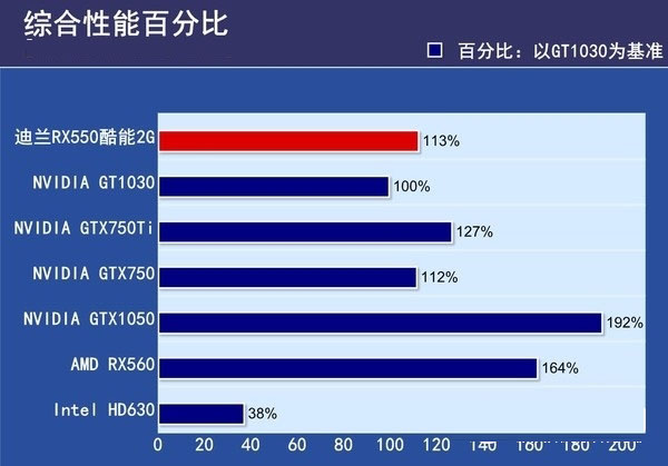 rx550和rx560哪个好rx560与rx550的区别对比详细评测