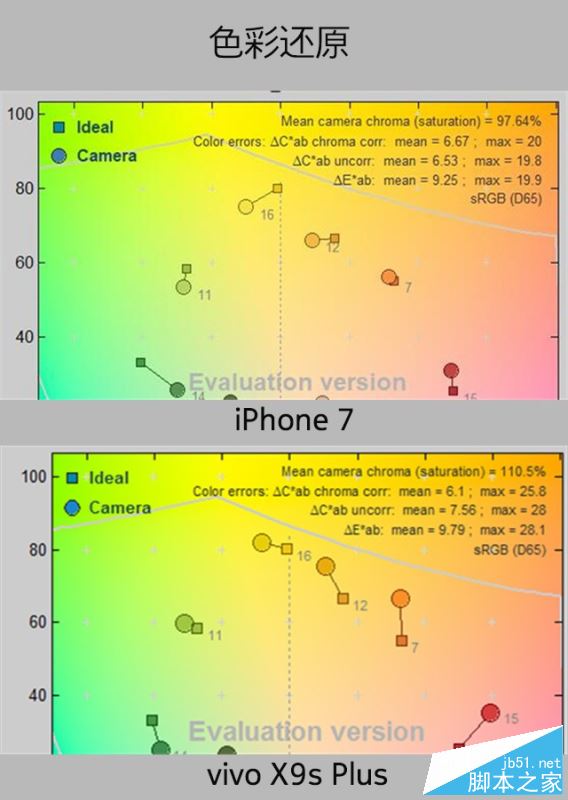 vivoX9splus和iPhone7买哪个好？苹果7与vivoX9splus全面深度评测图解