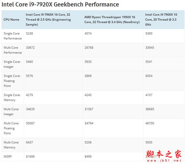 Intel 16核心i9-7960X性能首曝：怎么这样？