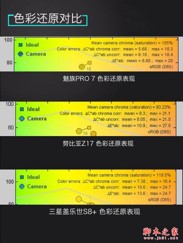 魅族PRO7和努比亚Z17/三星S8全面区别对比评测: 屏幕创意大对决